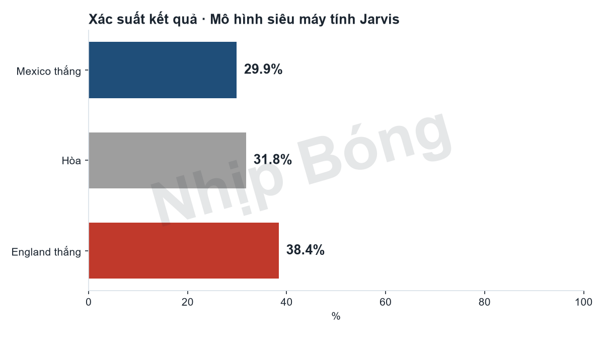 Xác suất kết quả trận theo mô hình siêu máy tính Jarvis.