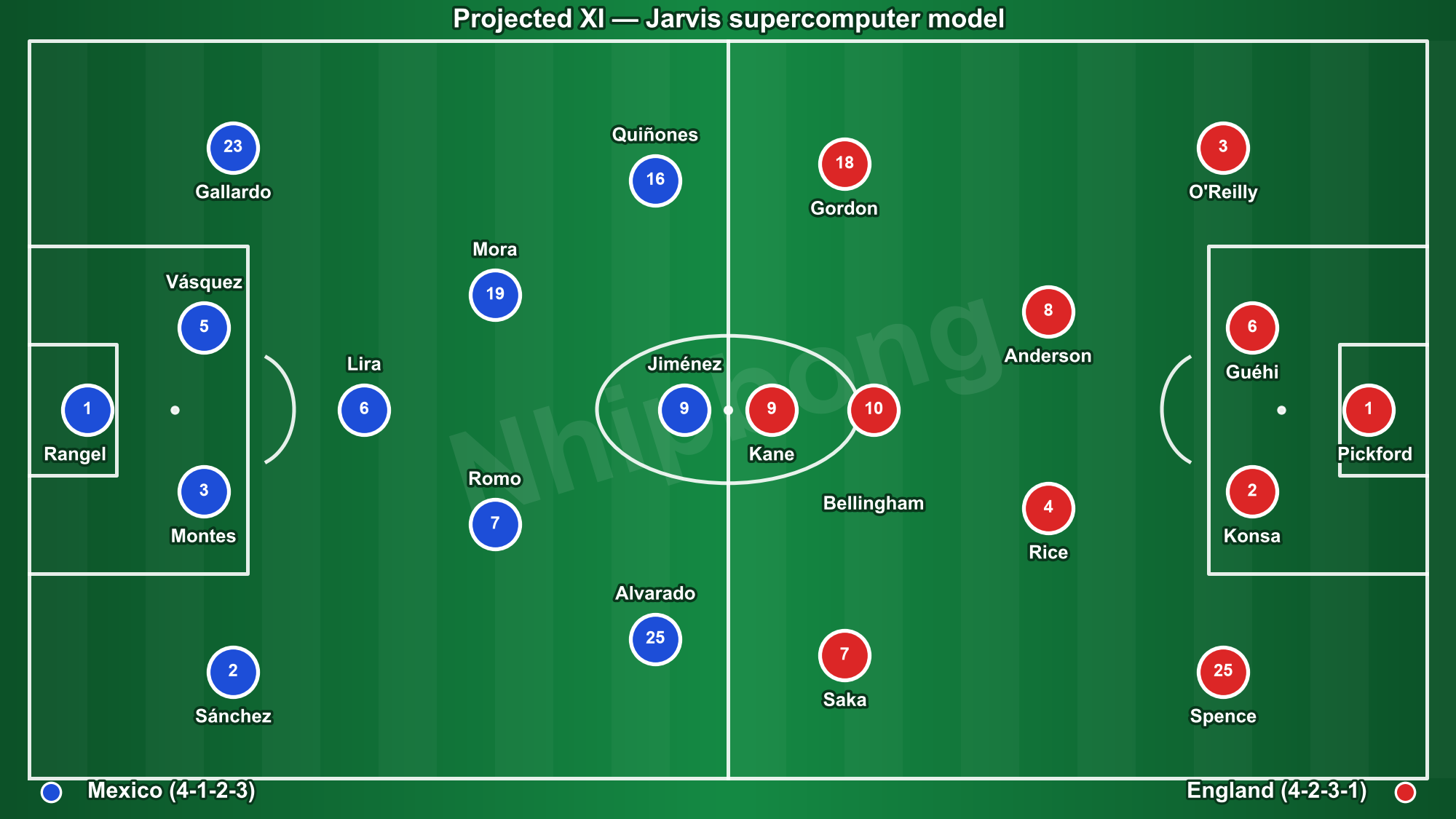 Projected line-ups for both teams from the Jarvis supercomputer model (illustrative positions). Jarvis predicts England 38.9%, scoreline 0–1.