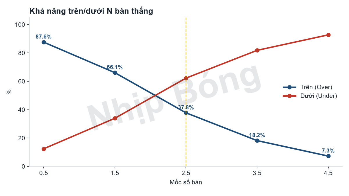 Khả năng tổng số bàn thắng trên/dưới từng mốc theo mô hình siêu máy tính Jarvis, khả năng từ 3 bàn 37.8%.