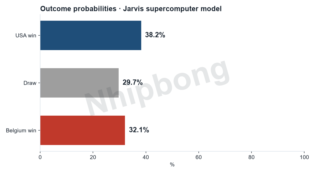 Match result probabilities from the Jarvis supercomputer model.