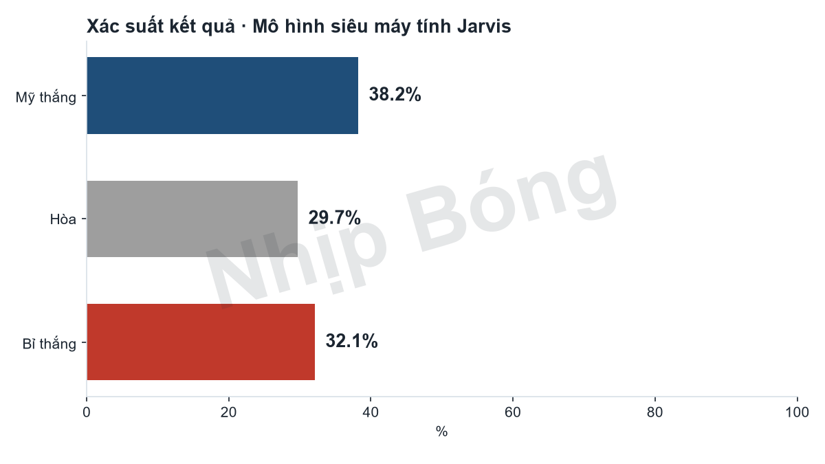 Xác suất kết quả trận theo mô hình siêu máy tính Jarvis.