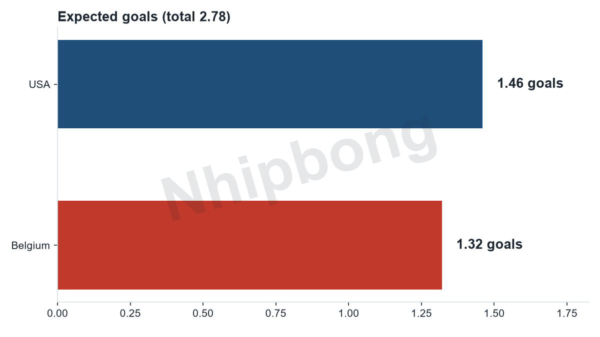 Expected goals per team from the Jarvis supercomputer model. Total expected goals 2.59 per the Jarvis model.