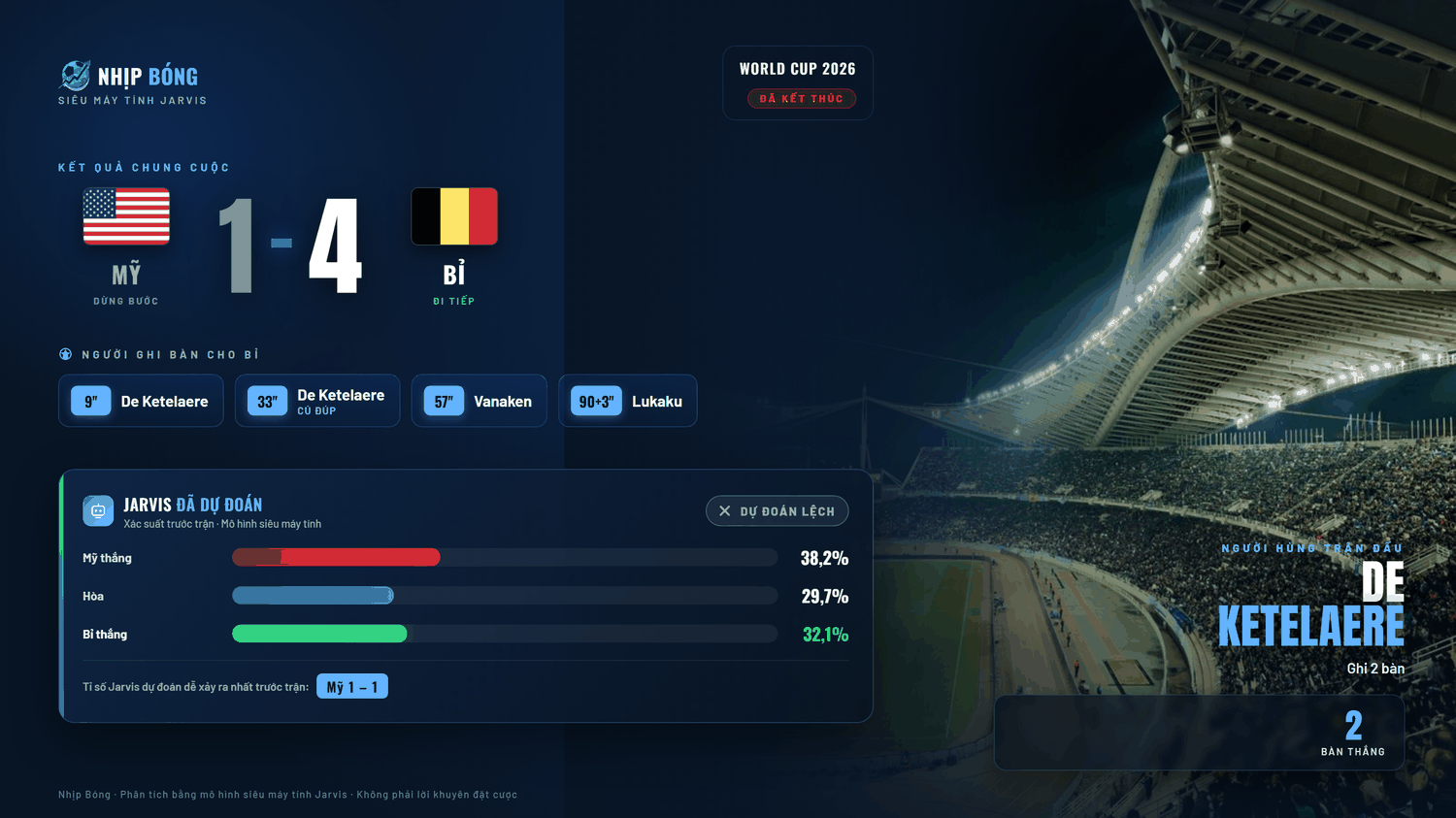 Result summary set against the Jarvis supercomputer model's pre-match forecast: United States 1–4 Belgium.