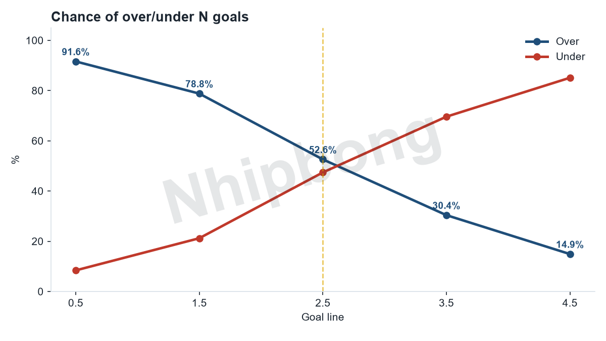 Over/under total-goals probabilities by line from the Jarvis supercomputer model.