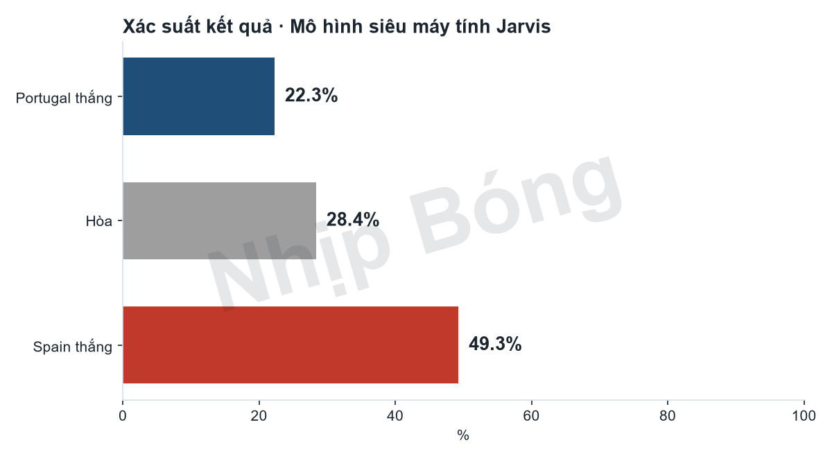 Xác suất kết quả trận theo mô hình siêu máy tính Jarvis.