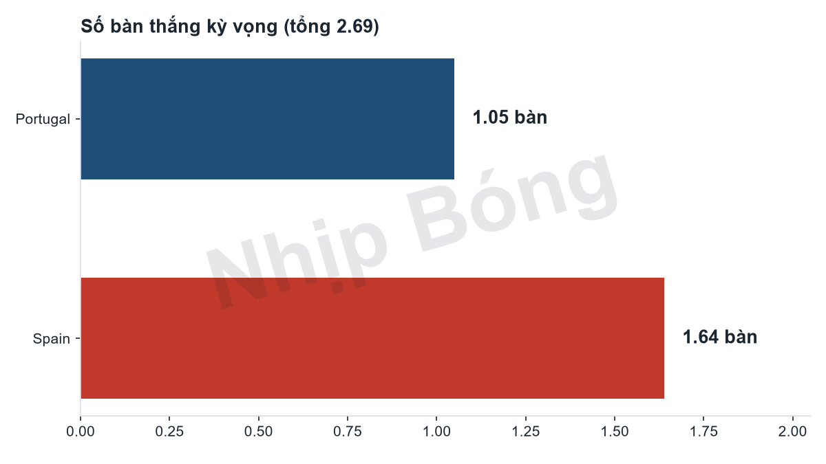 Số bàn thắng kỳ vọng mỗi đội theo mô hình siêu máy tính Jarvis. Tổng bàn thắng kỳ vọng 2.54 theo mô hình Jarvis.