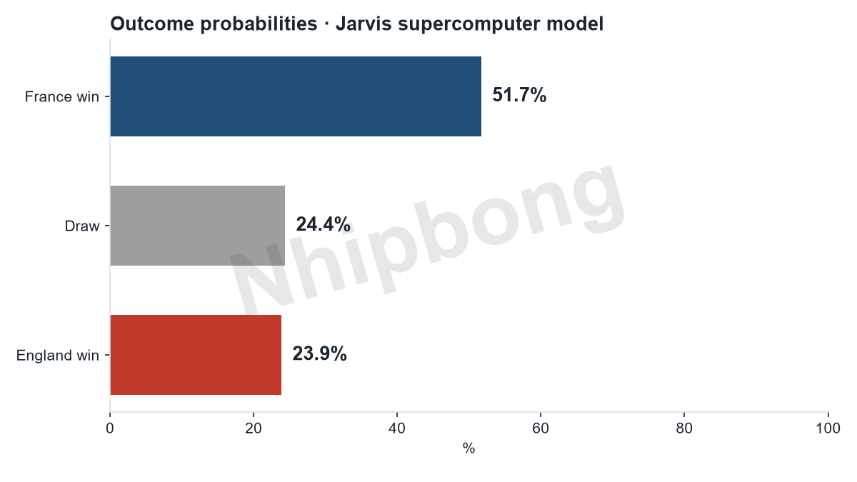 Match result probabilities from the Jarvis supercomputer model: France 48%, draw 26%, England 26%.