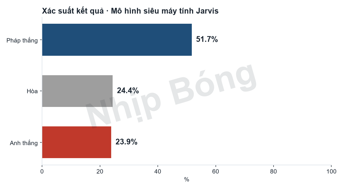Xác suất kết quả trận theo mô hình siêu máy tính Jarvis: Pháp 50%, hòa 25%, Anh 24%.