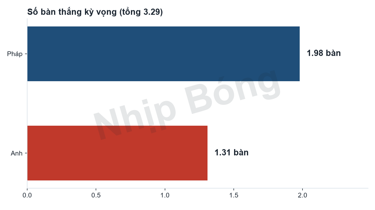 Số bàn thắng kỳ vọng mỗi đội theo mô hình siêu máy tính Jarvis: Pháp 1,94, Anh 1,32 (tổng 3,27 bàn).
