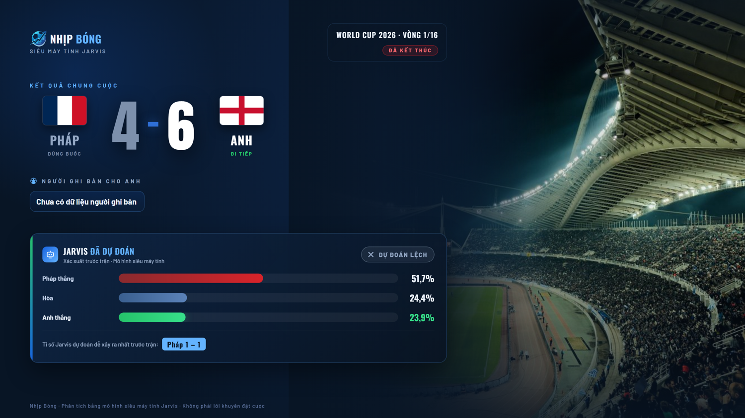 Result summary compared with the pre-match prediction from the Jarvis supercomputer model: France 4–6 England.