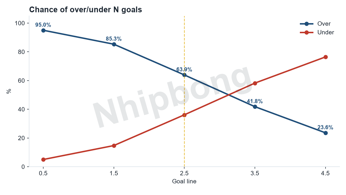 Over/under total-goals probabilities by line from the Jarvis supercomputer model, chance of 3+ goals: 61%.