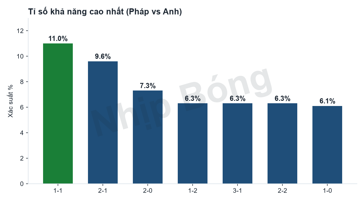 Phân phối xác suất các tỉ số theo mô hình siêu máy tính Jarvis, quanh tỉ số dự đoán 2-1.