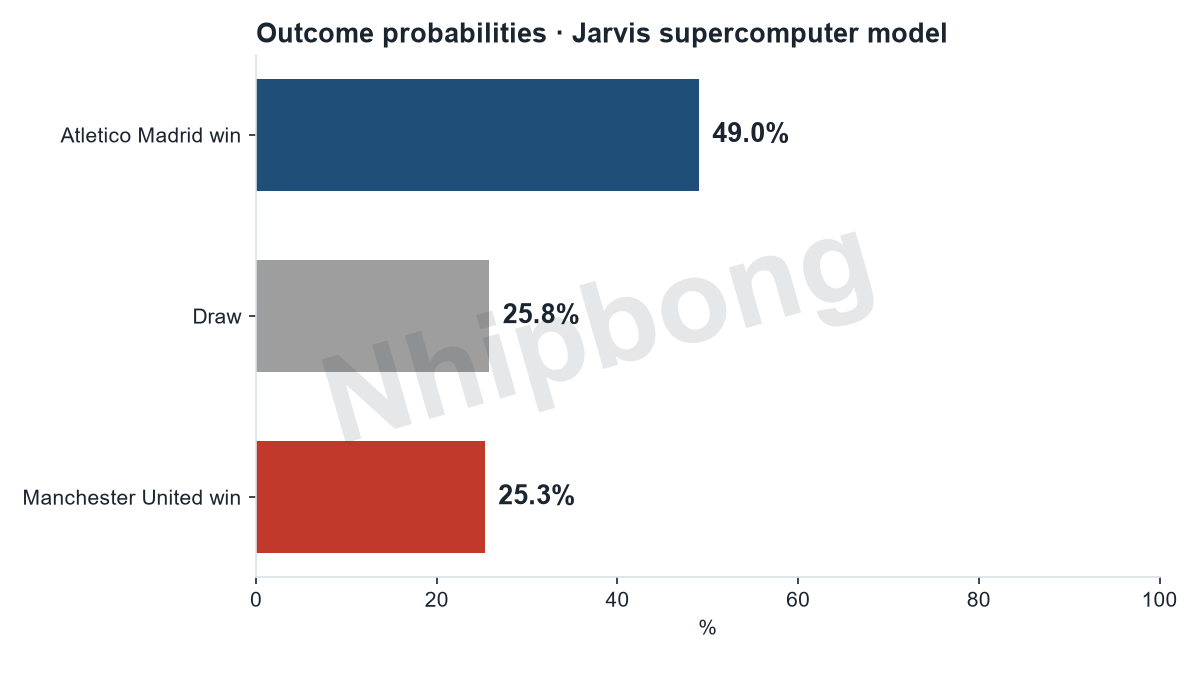Match result probabilities from the Jarvis supercomputer model: Atletico Madrid 49%, draw 26%, Manchester United 25%.
