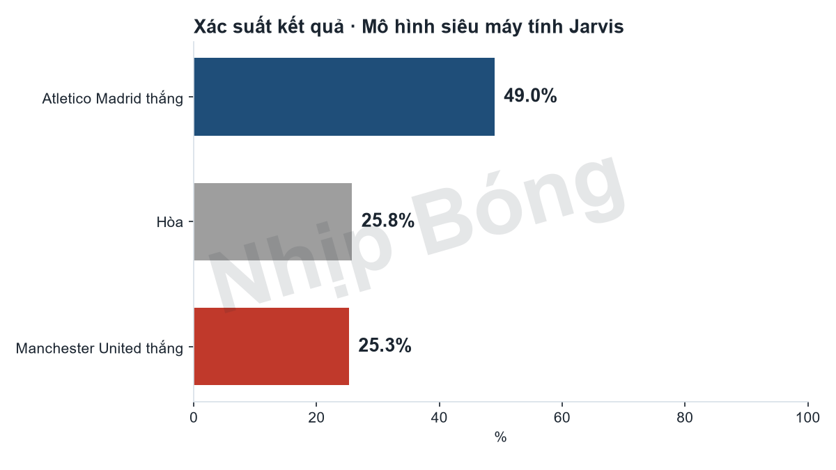 Xác suất kết quả trận theo mô hình siêu máy tính Jarvis: Atletico Madrid 49%, hòa 26%, Manchester United 25%.