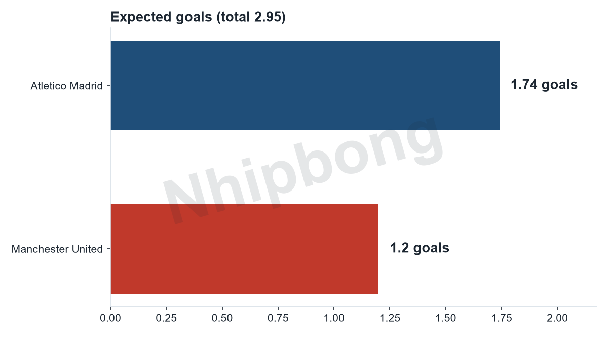 Expected goals per team from the Jarvis supercomputer model: Atletico Madrid 1,74, Manchester United 1,2 (total 2,95 goals).