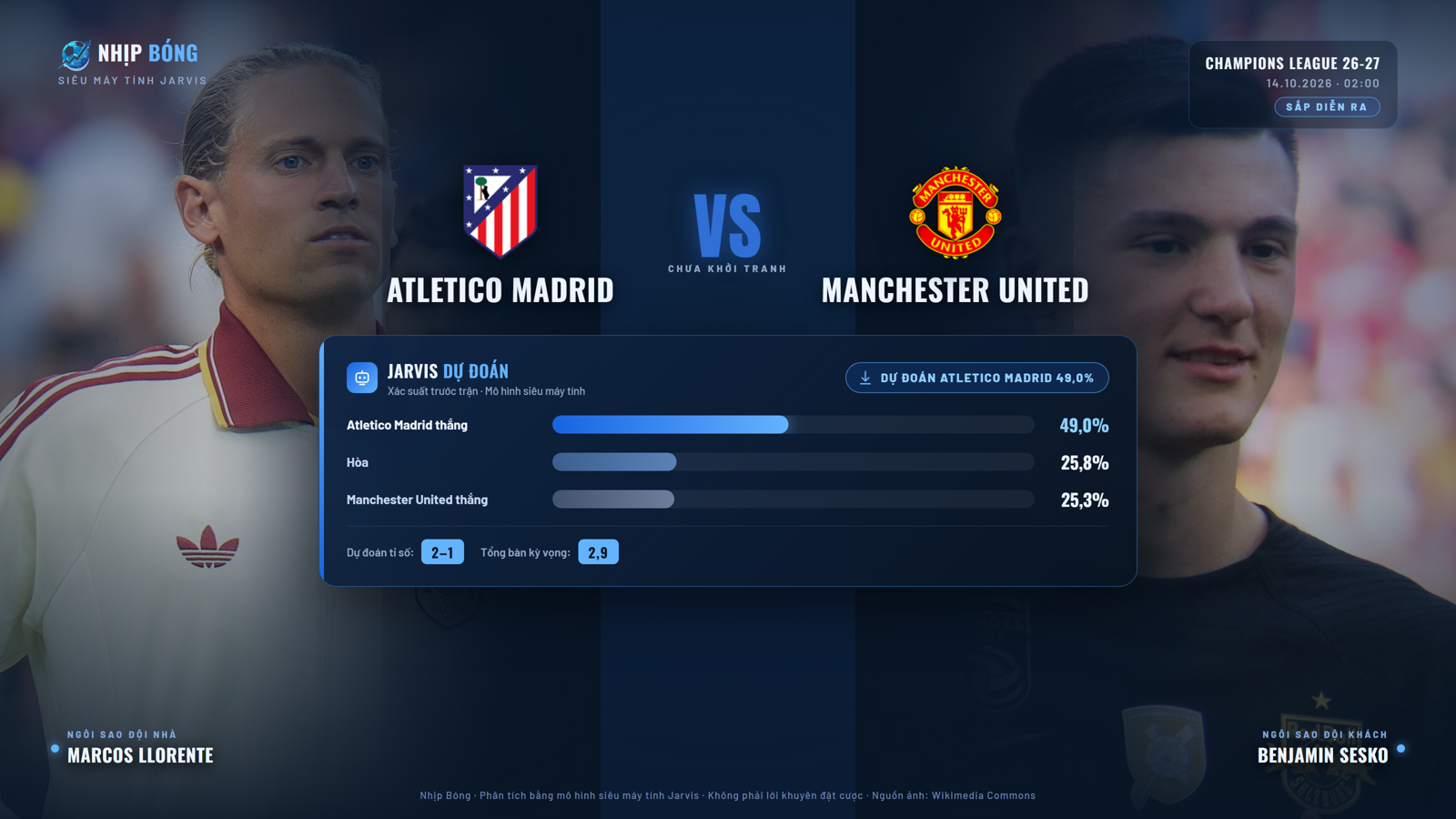 Dự đoán tỉ số và xác suất thắng thua theo mô hình siêu máy tính Jarvis: Atletico Madrid 49.0%, tỉ số dự đoán 2–1.
