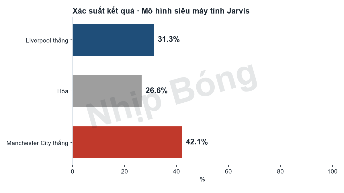 Xác suất kết quả trận theo mô hình siêu máy tính Jarvis: Liverpool 31%, hòa 27%, Manchester City 42%.