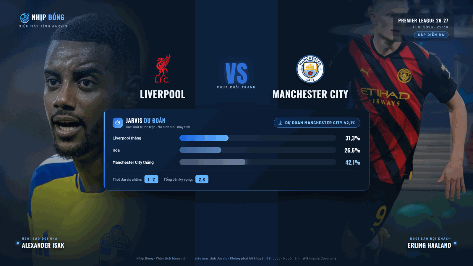 Dự đoán tỉ số và xác suất thắng thua theo mô hình siêu máy tính Jarvis: Man City 42.1%, tỉ số đại diện 1–2.