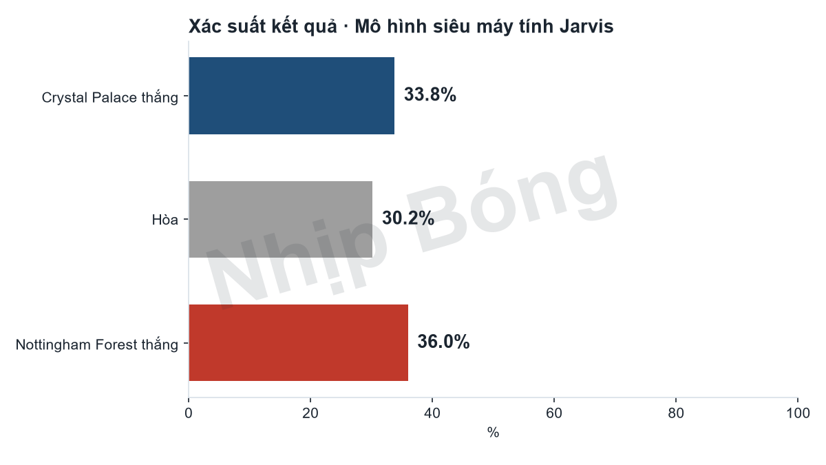 Xác suất kết quả trận theo mô hình siêu máy tính Jarvis: Crystal Palace 34%, hòa 30%, Nottingham Forest 36%.