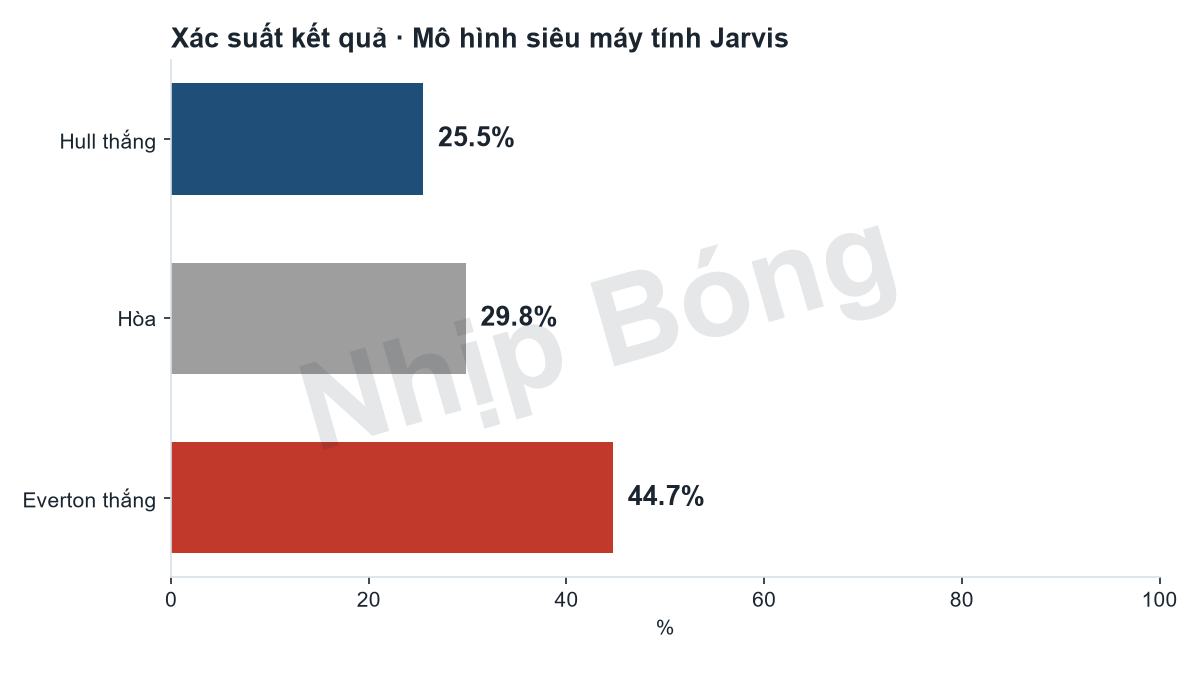 Match result probabilities from the Jarvis supercomputer model: Hull 25%, draw 30%, Everton 45%.