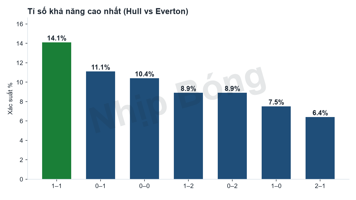 Scoreline probability distribution from the Jarvis supercomputer model, centred on the 1–2 representative score.