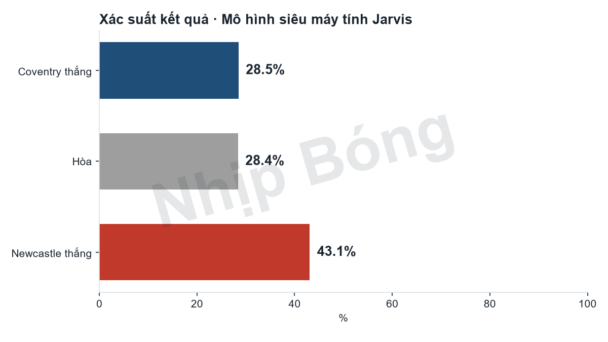 Xác suất kết quả trận theo mô hình siêu máy tính Jarvis: Coventry 28%, hòa 28%, Newcastle 43%.