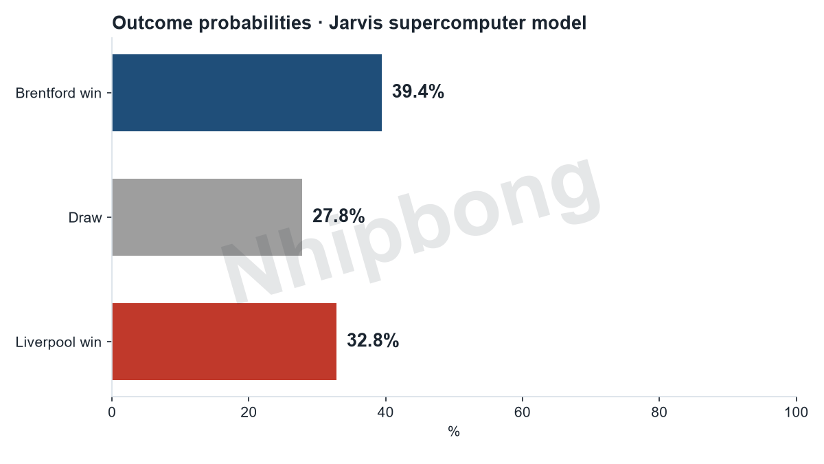 Match result probabilities from the Jarvis supercomputer model: Brentford 39%, draw 28%, Liverpool 33%.