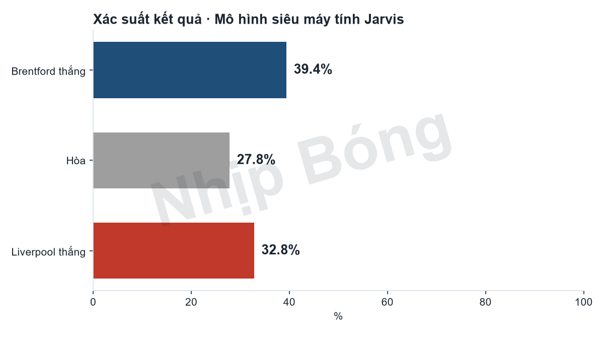 Xác suất kết quả trận theo mô hình siêu máy tính Jarvis: Brentford 39%, hòa 28%, Liverpool 33%.