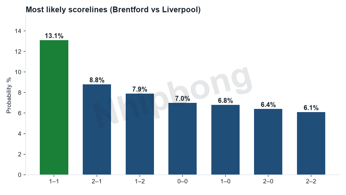 Scoreline probability distribution from the Jarvis supercomputer model, centred on the 2–1 predicted score.
