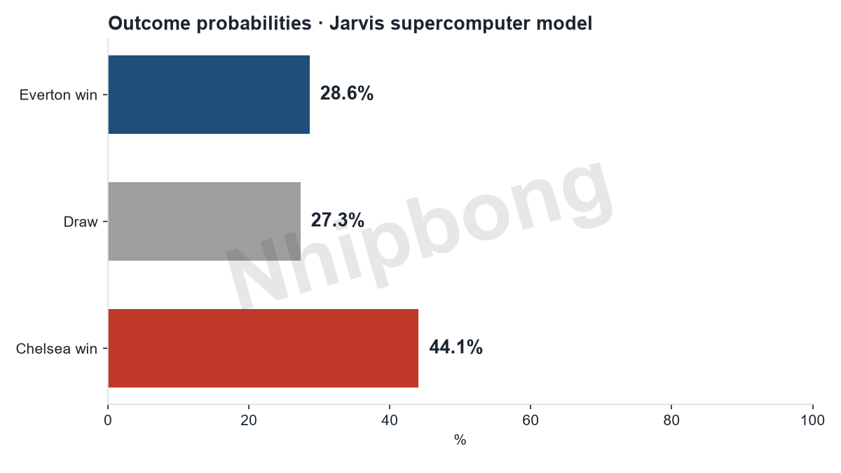 Match result probabilities from the Jarvis supercomputer model: Everton 29%, draw 27%, Chelsea 44%.