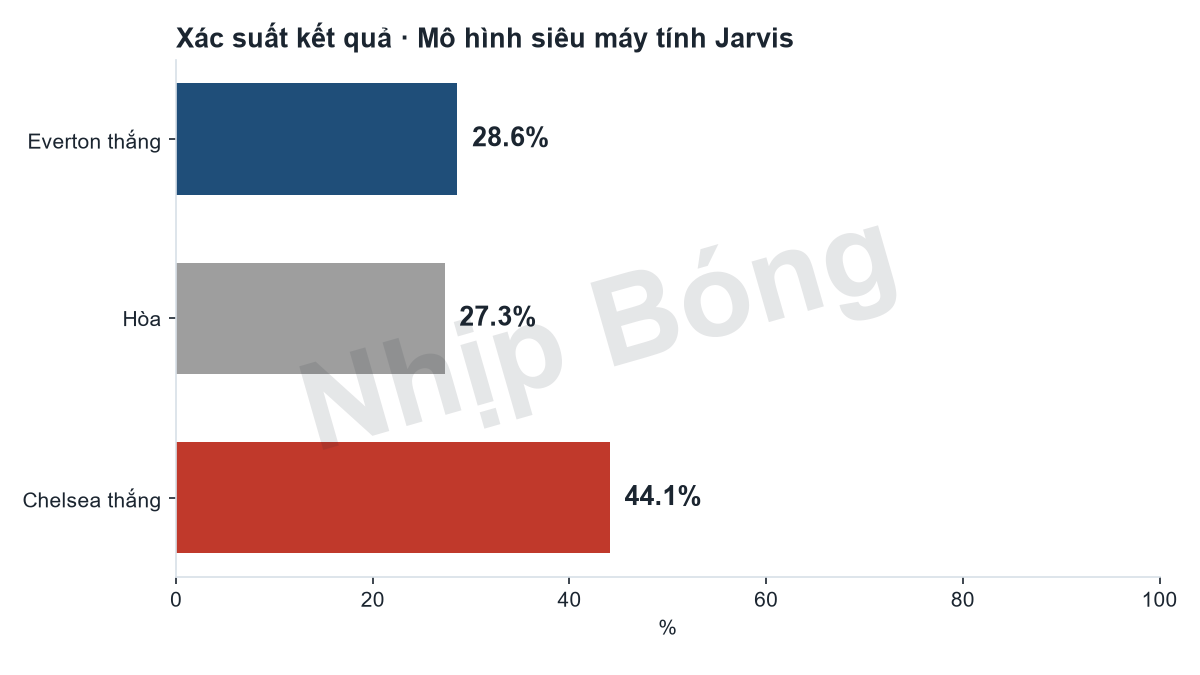 Xác suất kết quả trận theo mô hình siêu máy tính Jarvis: Everton 29%, hòa 27%, Chelsea 44%.