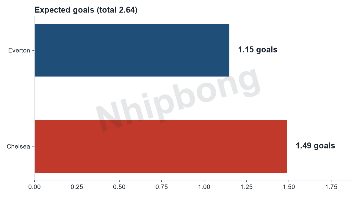 Expected goals per team from the Jarvis supercomputer model: Everton 1,15, Chelsea 1,49 (total 2,64 goals).
