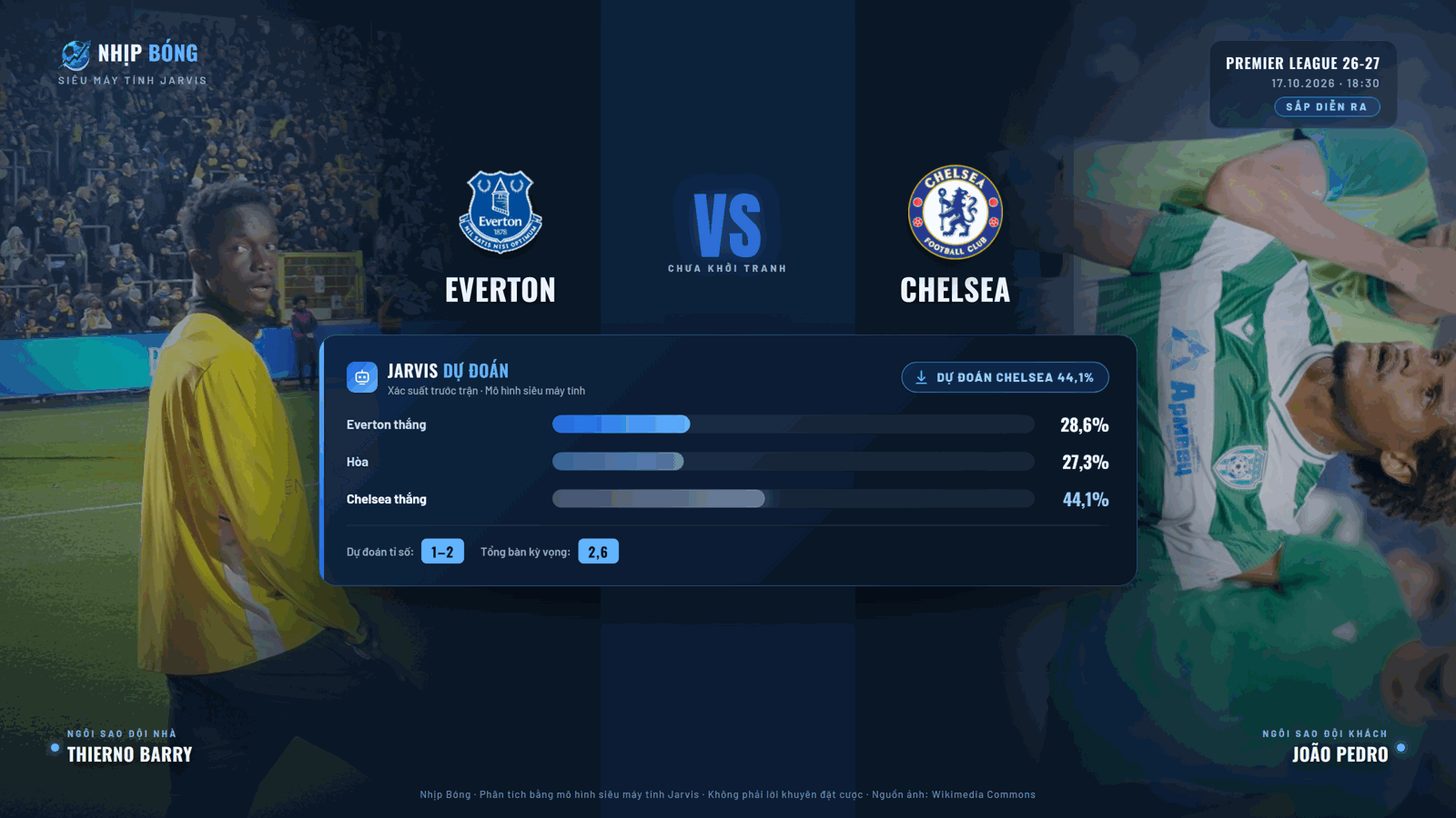 Dự đoán tỉ số và xác suất thắng thua theo mô hình siêu máy tính Jarvis: Chelsea 44.1%, tỉ số dự đoán 1–2.