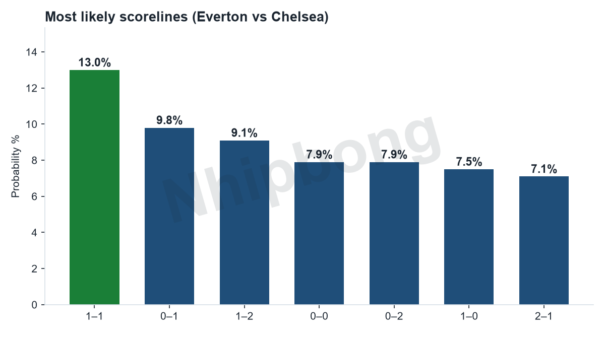 Scoreline probability distribution from the Jarvis supercomputer model, centred on the 1–2 predicted score.