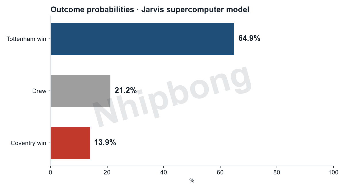 Match result probabilities from the Jarvis supercomputer model: Tottenham 65%, draw 21%, Coventry 14%.