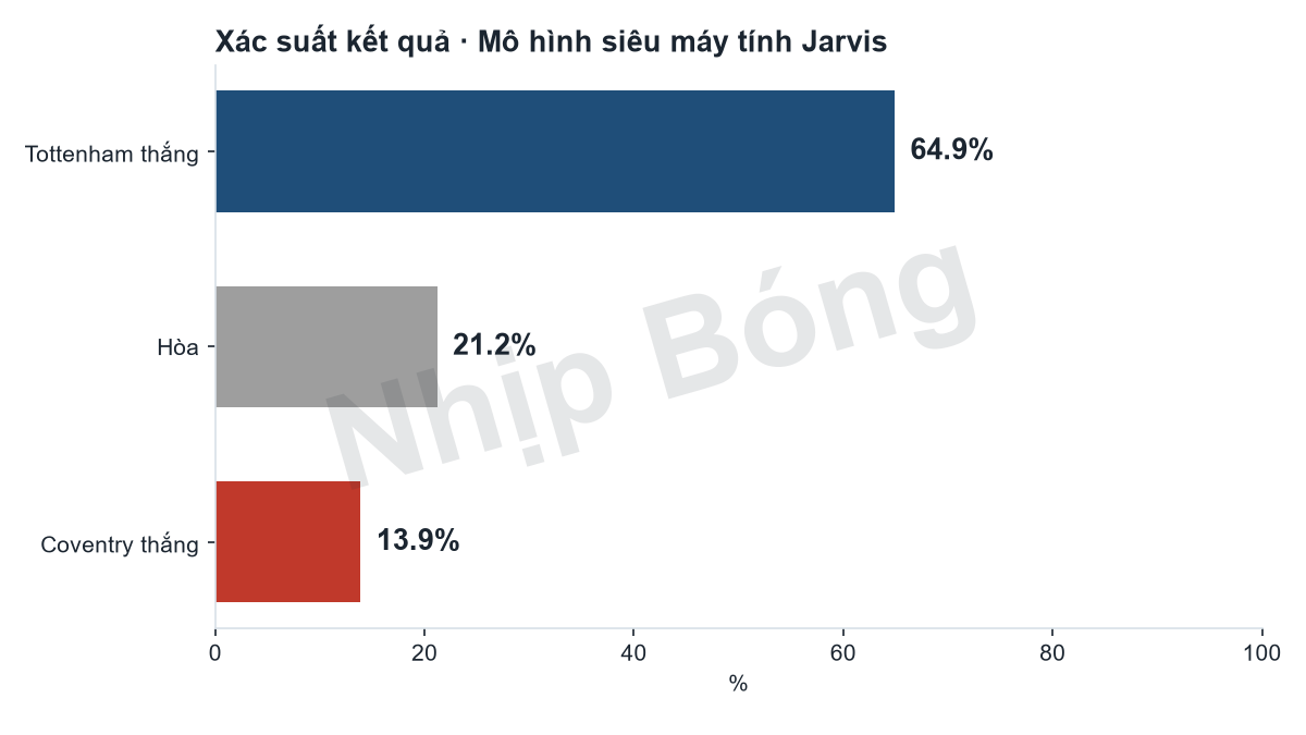 Xác suất kết quả trận theo mô hình siêu máy tính Jarvis: Tottenham 65%, hòa 21%, Coventry 14%.