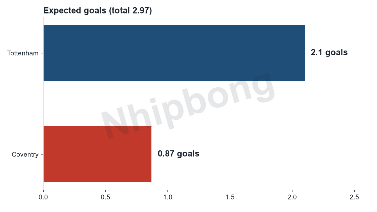 Expected goals per team from the Jarvis supercomputer model: Tottenham 2,1, Coventry 0,87 (total 2,97 goals).