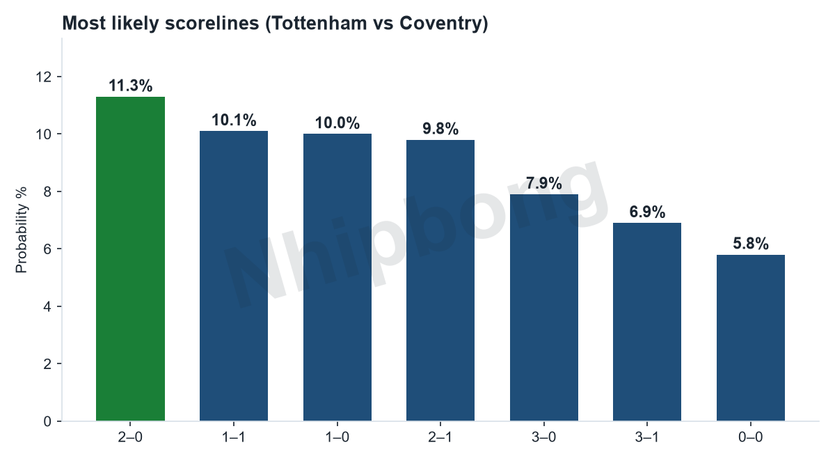 Scoreline probability distribution from the Jarvis supercomputer model, centred on the 2–0 predicted score.