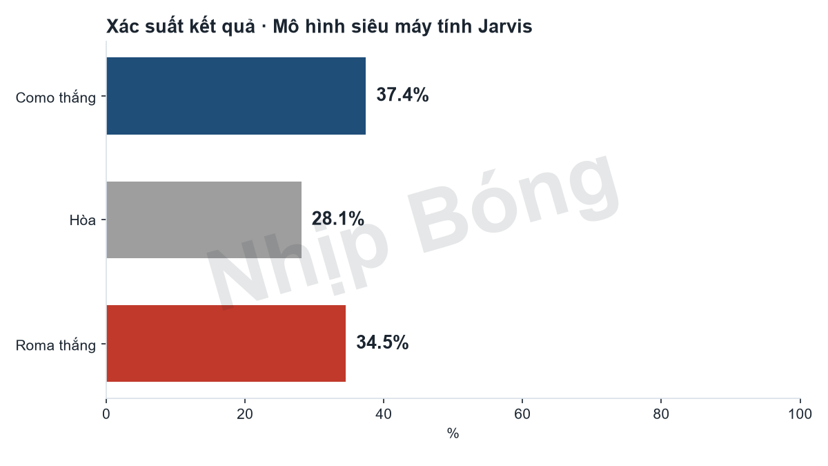 Match result probabilities from the Jarvis supercomputer model: Como 37%, draw 28%, Roma 34%.