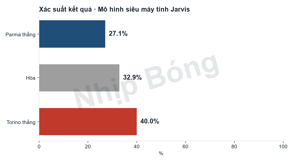 Xác suất kết quả trận theo mô hình siêu máy tính Jarvis: Parma 27%, hòa 33%, Torino 40%.