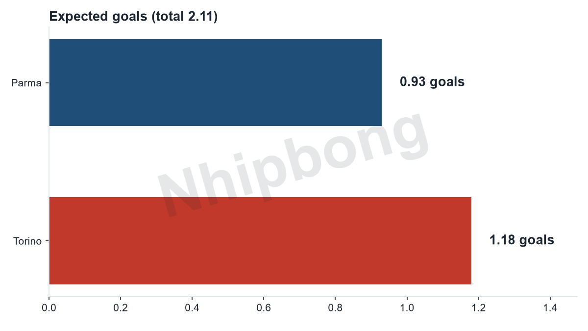 Expected goals per team from the Jarvis supercomputer model: Parma 0,93, Torino 1,18 (total 2,11 goals).