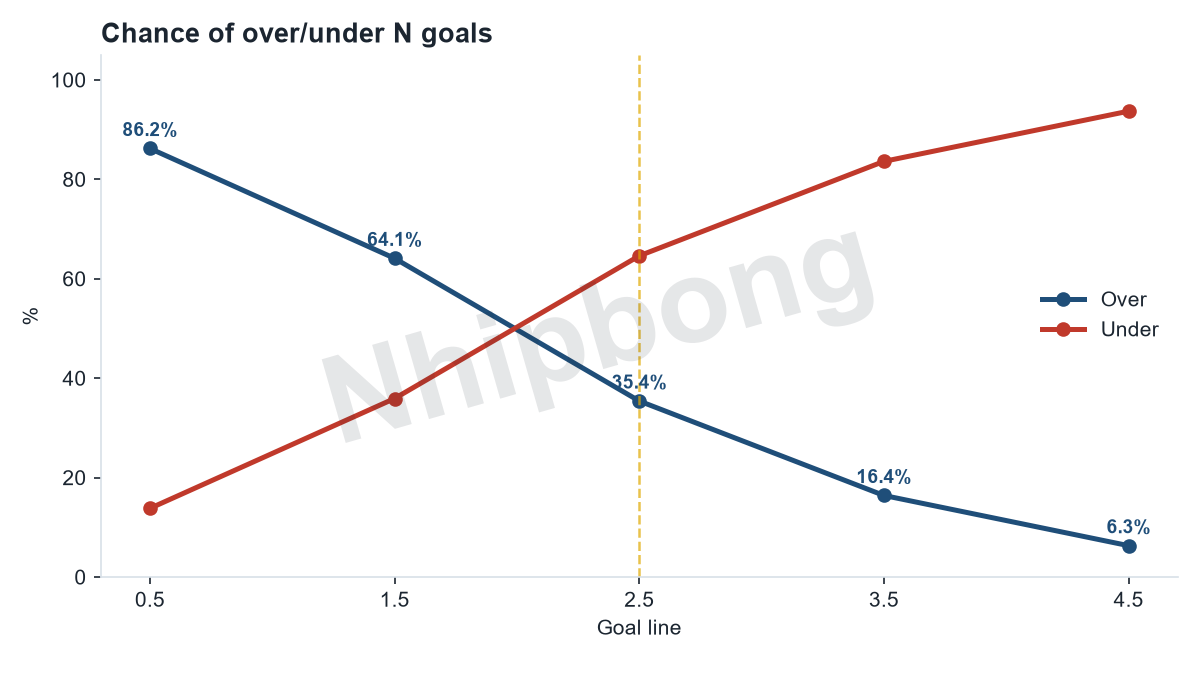 Over/under total-goals probabilities by line from the Jarvis supercomputer model, chance of 3+ goals: 35%.