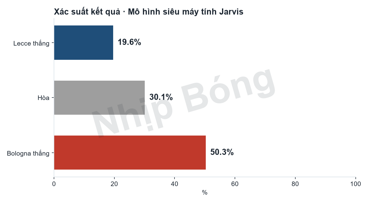 Xác suất kết quả trận theo mô hình siêu máy tính Jarvis: Lecce 20%, hòa 30%, Bologna 50%.