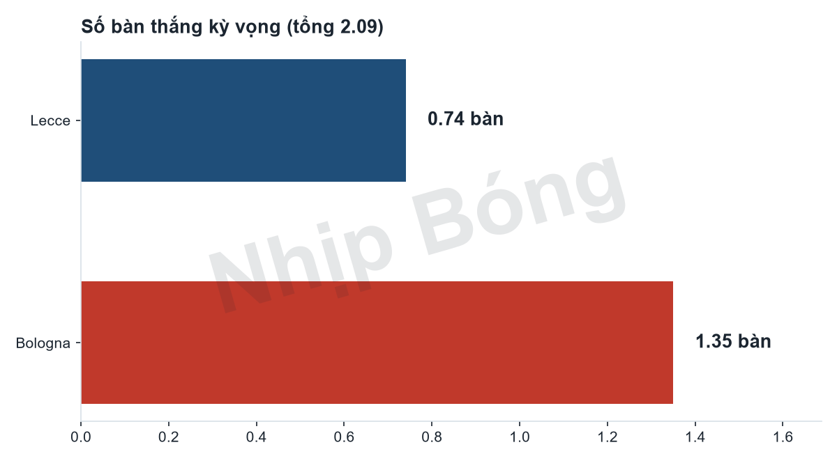 Số bàn thắng kỳ vọng mỗi đội theo mô hình siêu máy tính Jarvis: Lecce 0,74, Bologna 1,35 (tổng 2,09 bàn).