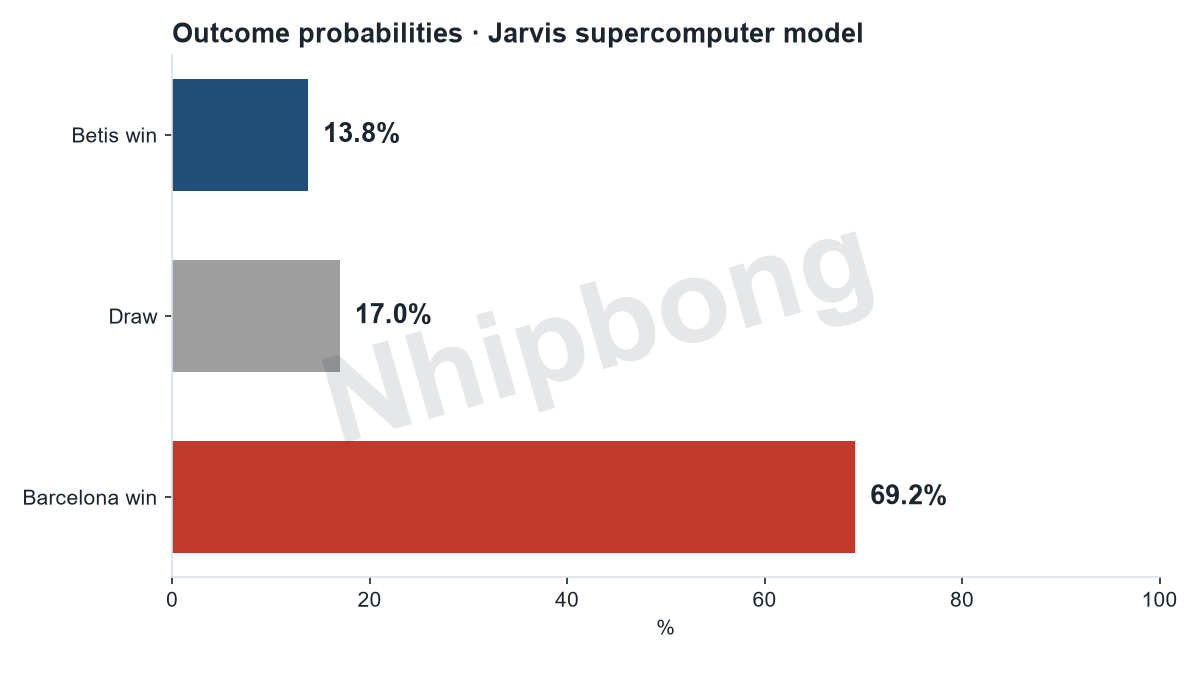 Match result probabilities from the Jarvis supercomputer model: Betis 14%, draw 17%, Barcelona 69%.