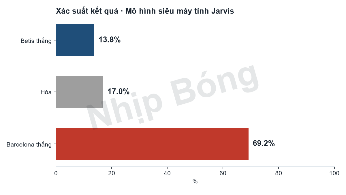 Xác suất kết quả trận theo mô hình siêu máy tính Jarvis: Betis 14%, hòa 17%, Barcelona 69%.
