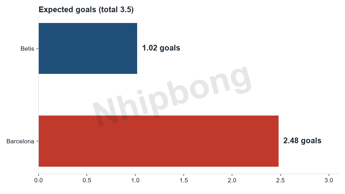 Expected goals per team from the Jarvis supercomputer model: Betis 1,02, Barcelona 2,48 (total 3,5 goals).