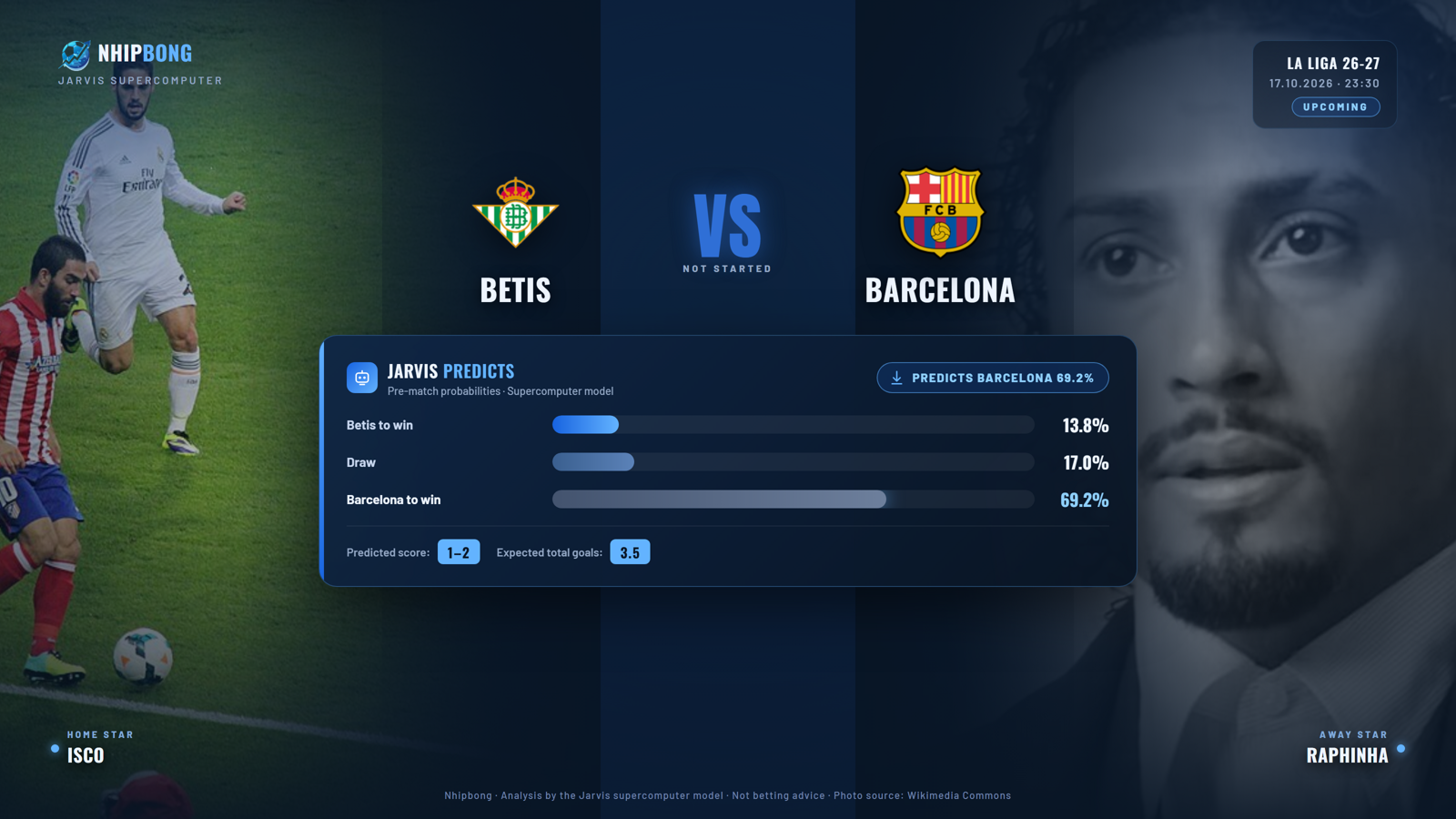 Predicted score and win probability from the Jarvis supercomputer model: Barcelona 69.2%, predicted score 1–2.