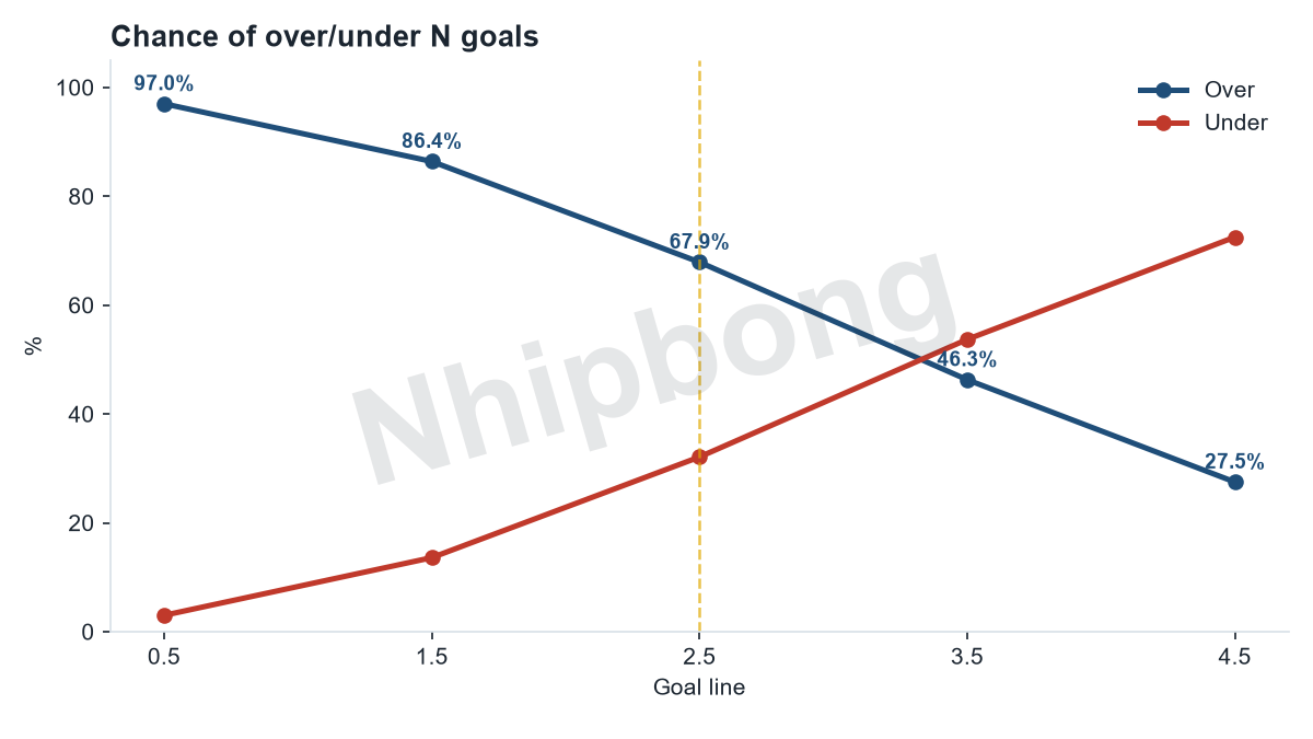 Over/under total-goals probabilities by line from the Jarvis supercomputer model, chance of 3+ goals: 68%.