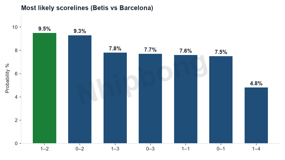 Scoreline probability distribution from the Jarvis supercomputer model, centred on the 1–2 predicted score.